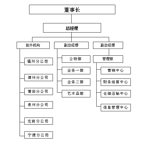 福建省中新拍卖行有限公司-企业架构